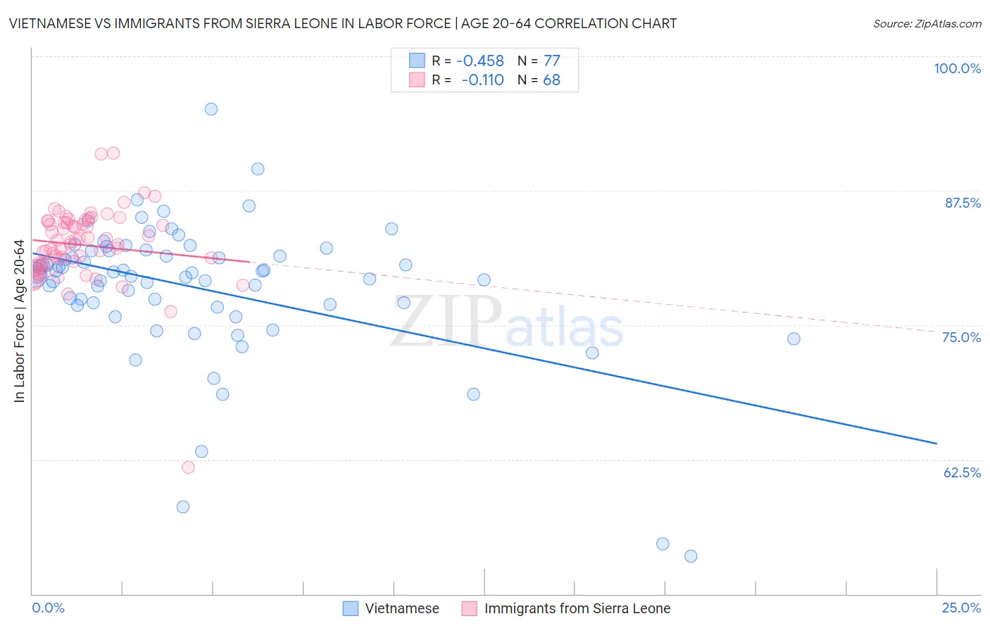 Vietnamese vs Immigrants from Sierra Leone In Labor Force | Age 20-64