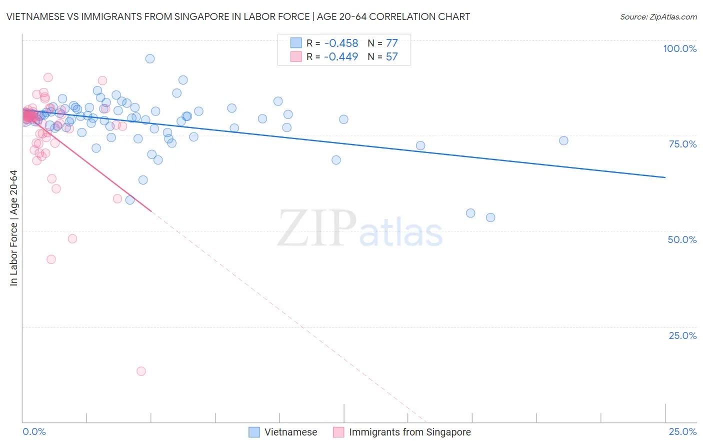 Vietnamese vs Immigrants from Singapore In Labor Force | Age 20-64