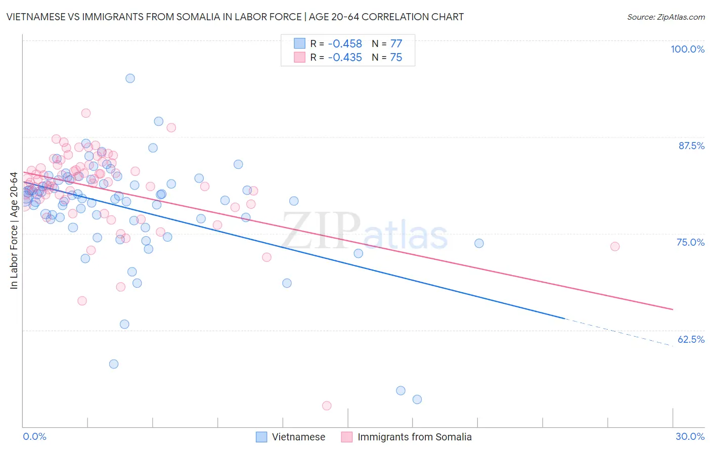 Vietnamese vs Immigrants from Somalia In Labor Force | Age 20-64