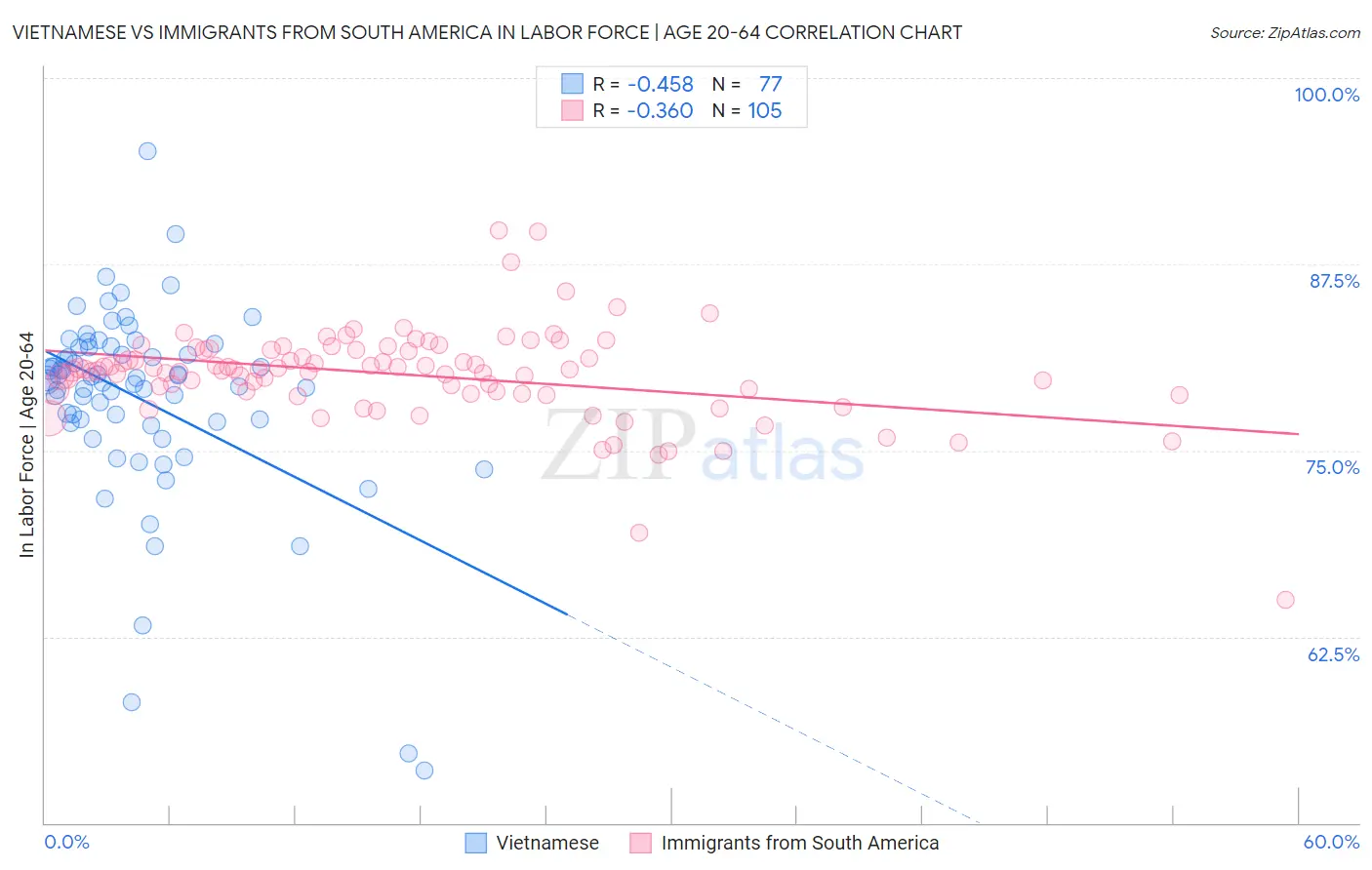 Vietnamese vs Immigrants from South America In Labor Force | Age 20-64