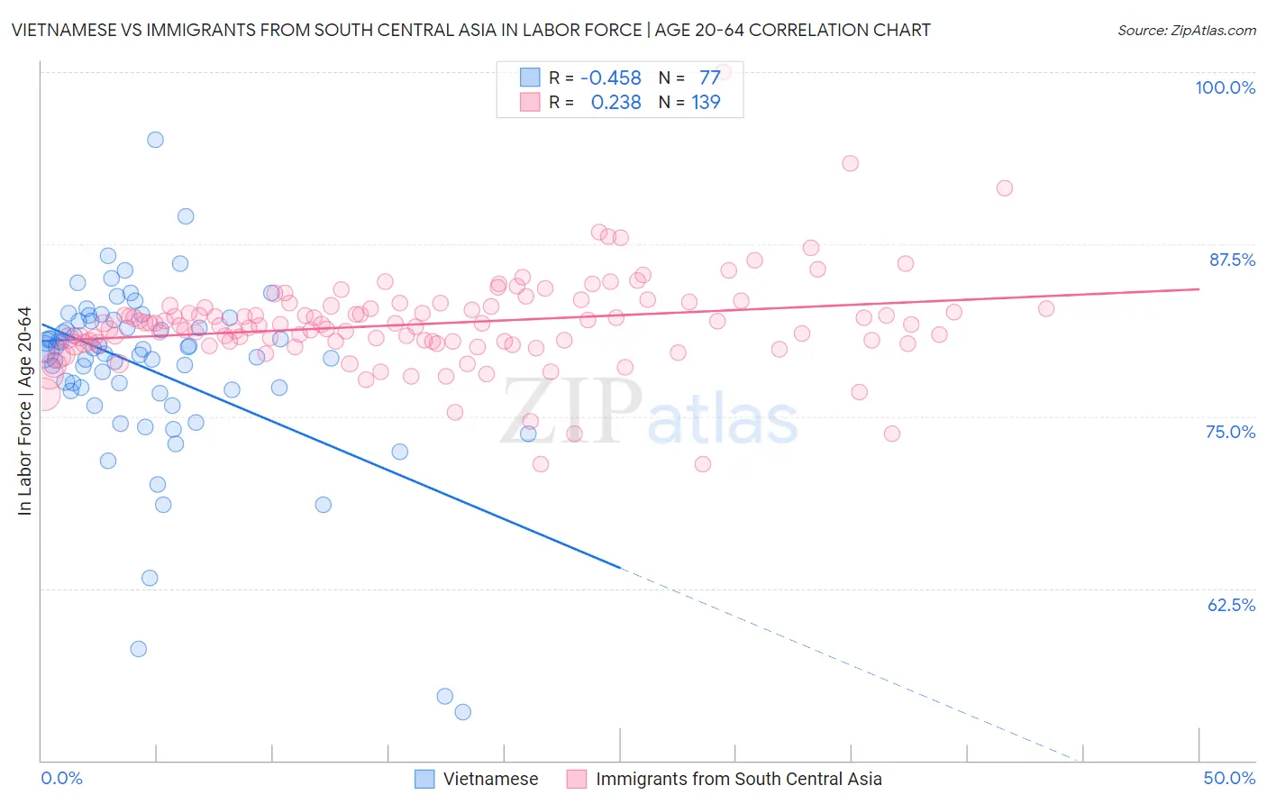 Vietnamese vs Immigrants from South Central Asia In Labor Force | Age 20-64