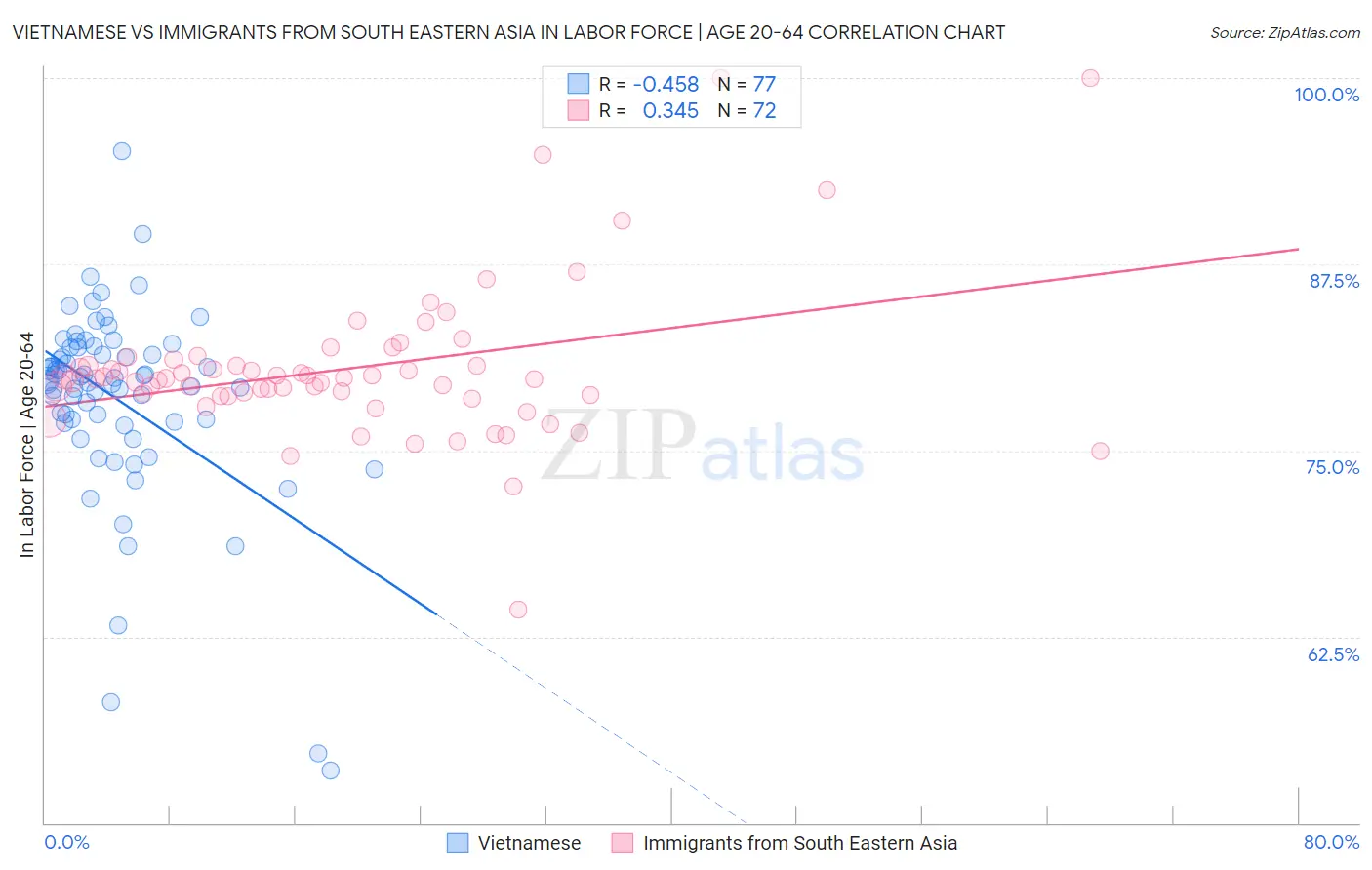 Vietnamese vs Immigrants from South Eastern Asia In Labor Force | Age 20-64