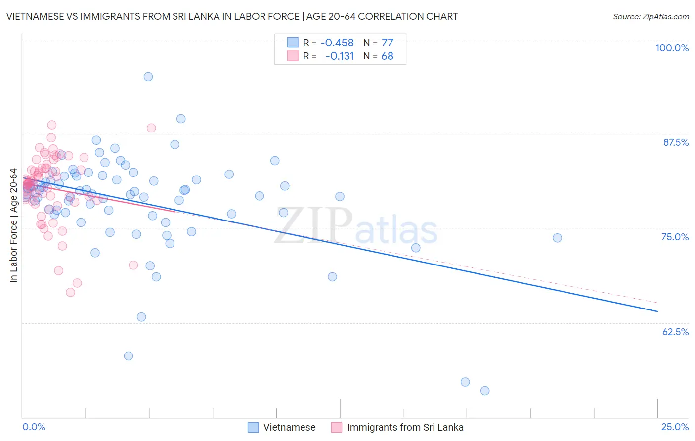 Vietnamese vs Immigrants from Sri Lanka In Labor Force | Age 20-64