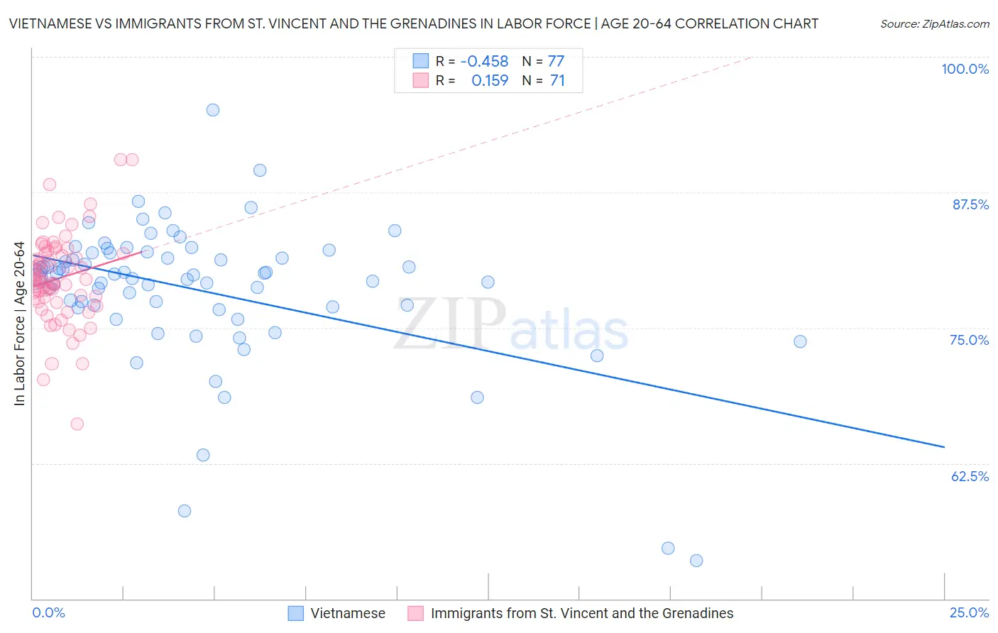 Vietnamese vs Immigrants from St. Vincent and the Grenadines In Labor Force | Age 20-64