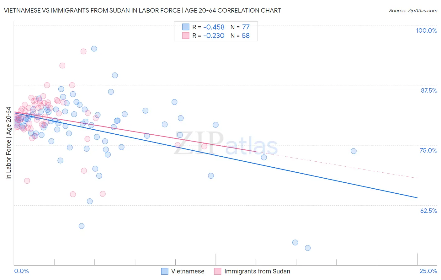 Vietnamese vs Immigrants from Sudan In Labor Force | Age 20-64