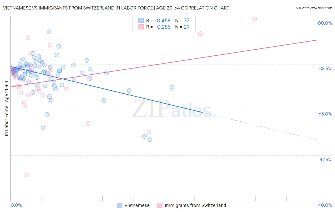 Vietnamese vs Immigrants from Switzerland In Labor Force | Age 20-64