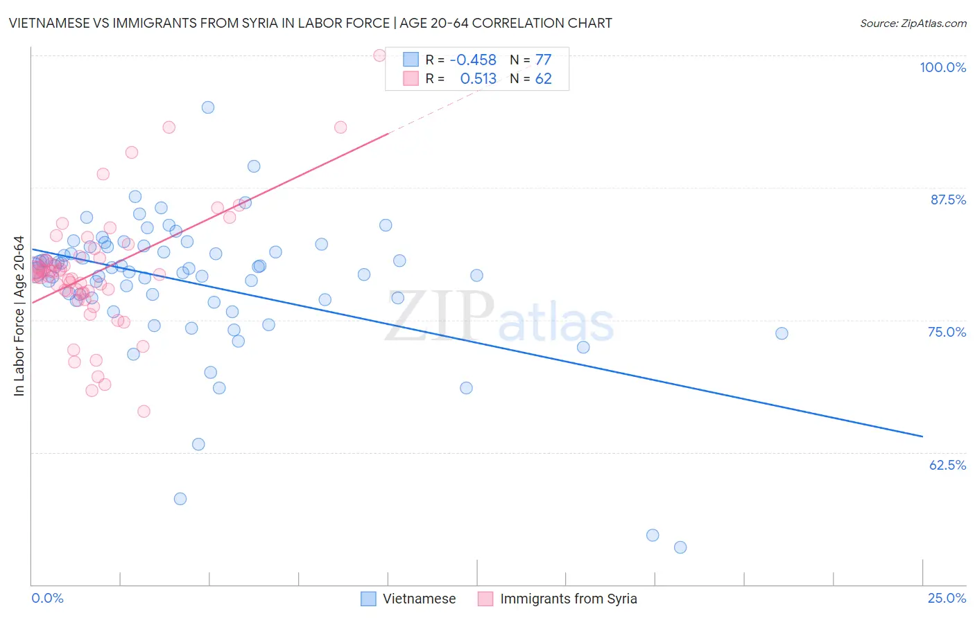 Vietnamese vs Immigrants from Syria In Labor Force | Age 20-64