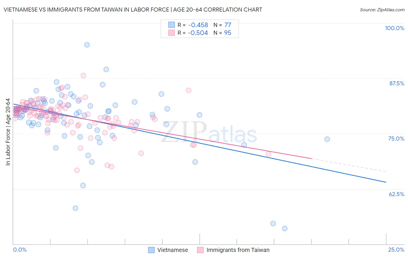 Vietnamese vs Immigrants from Taiwan In Labor Force | Age 20-64