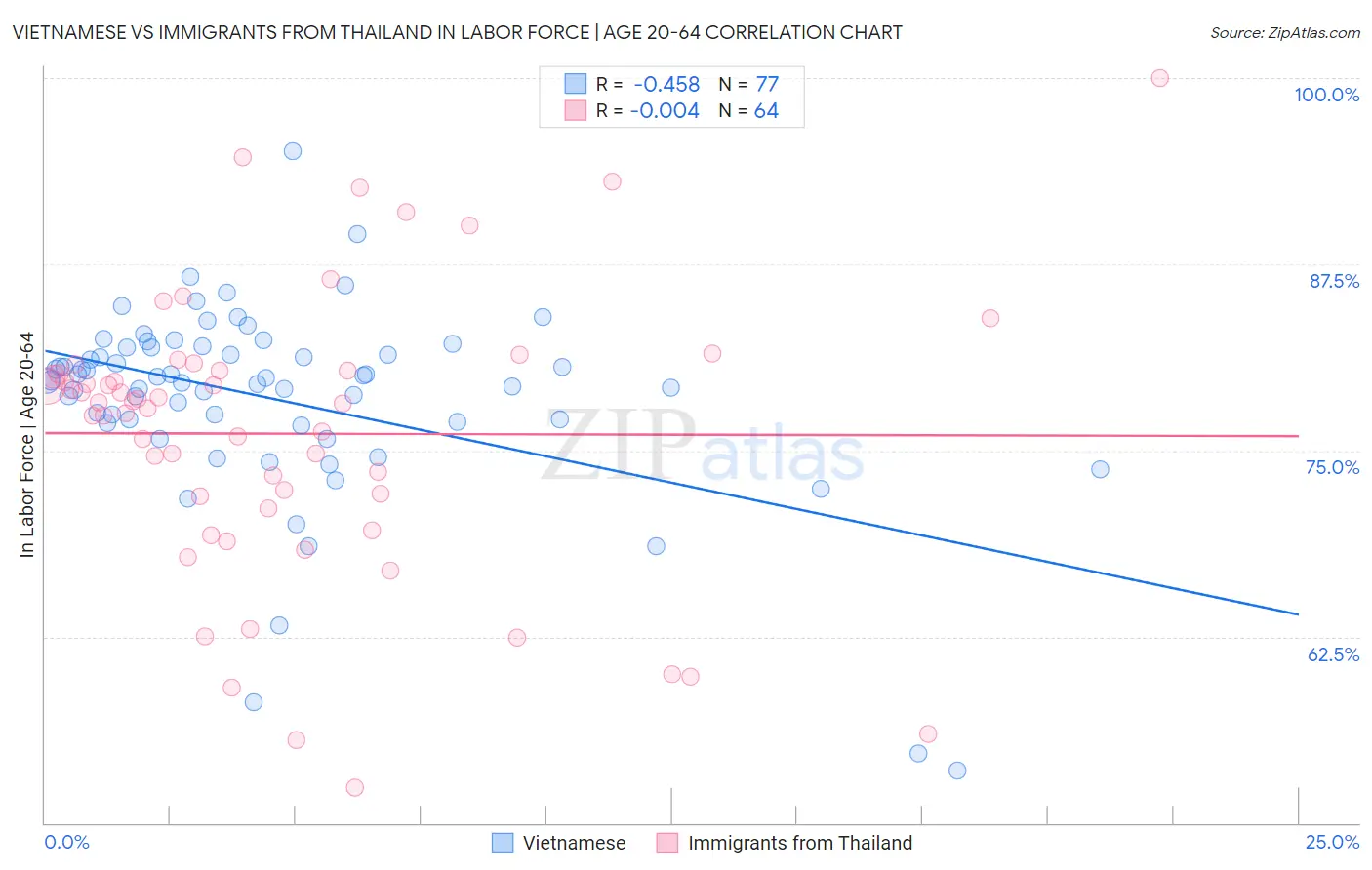 Vietnamese vs Immigrants from Thailand In Labor Force | Age 20-64