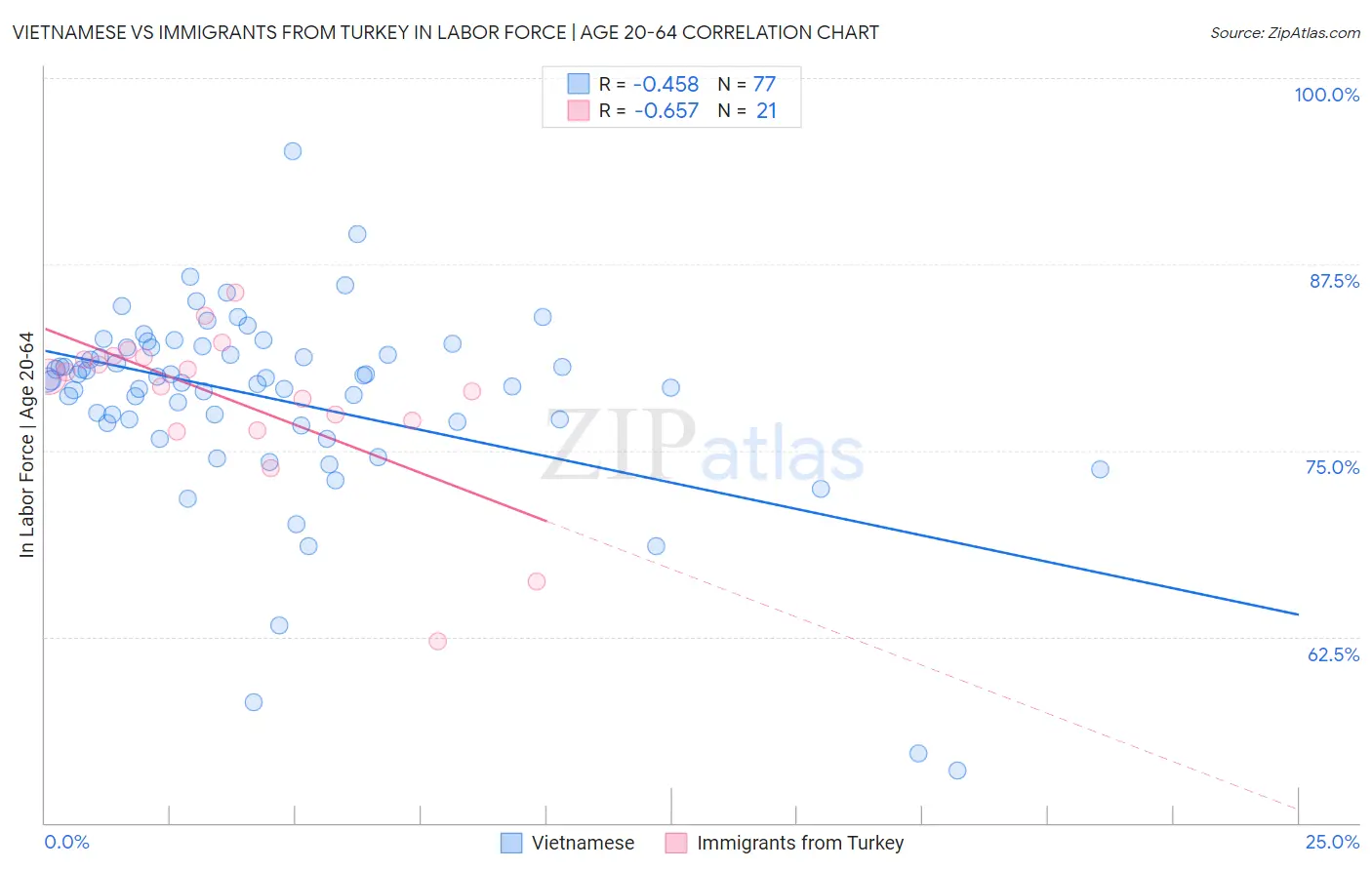 Vietnamese vs Immigrants from Turkey In Labor Force | Age 20-64