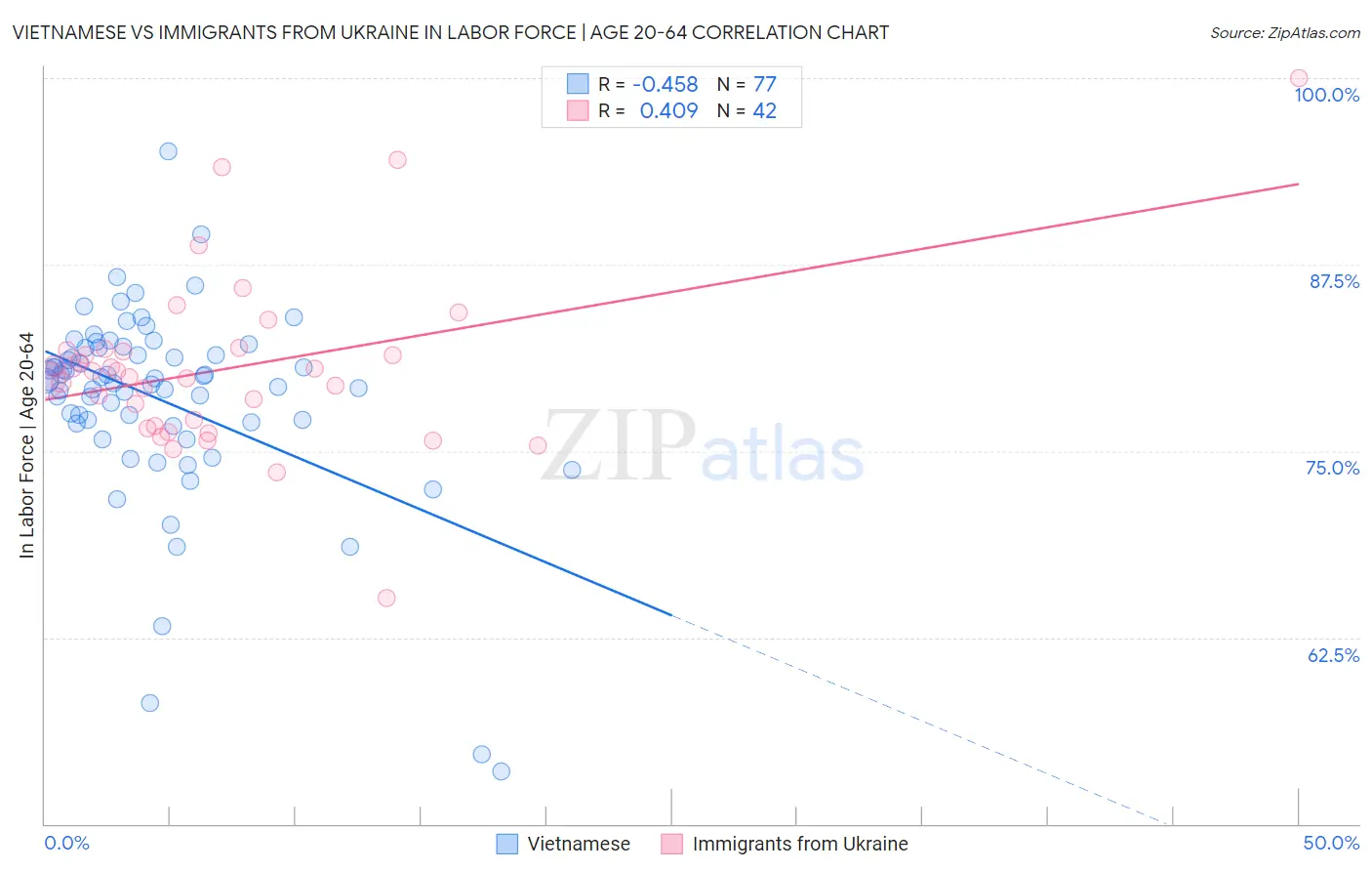 Vietnamese vs Immigrants from Ukraine In Labor Force | Age 20-64