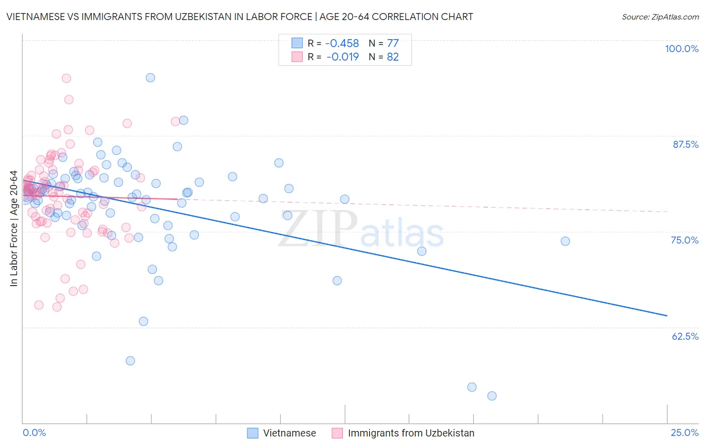 Vietnamese vs Immigrants from Uzbekistan In Labor Force | Age 20-64
