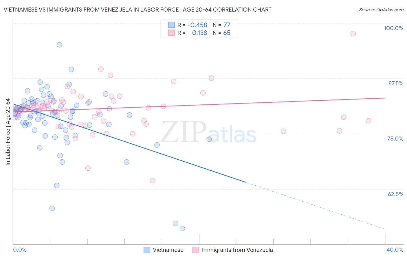 Vietnamese vs Immigrants from Venezuela In Labor Force | Age 20-64