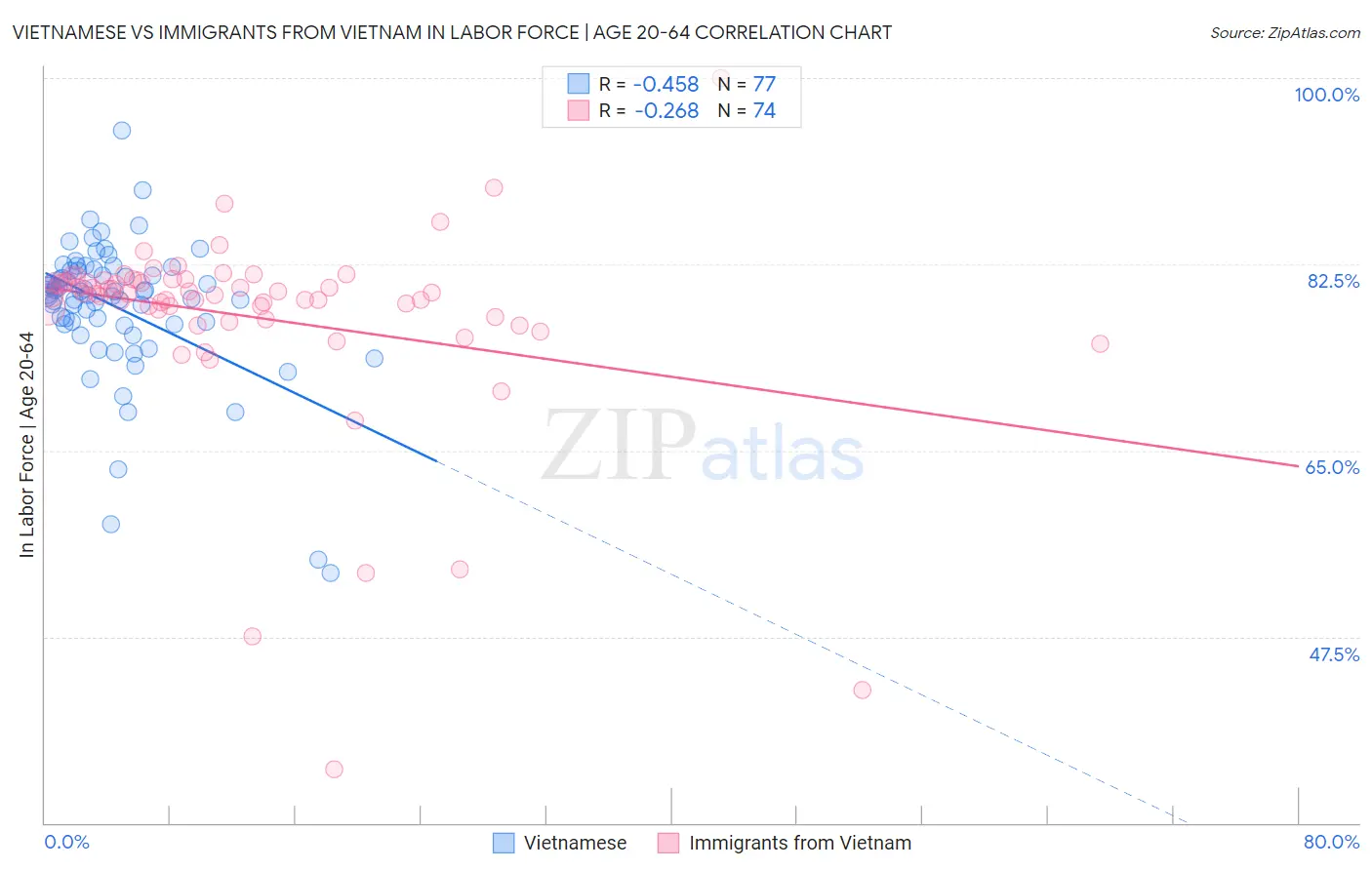 Vietnamese vs Immigrants from Vietnam In Labor Force | Age 20-64