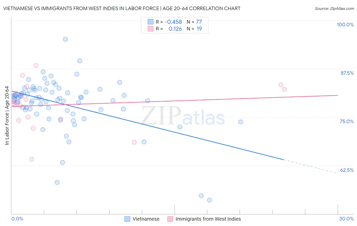 Vietnamese vs Immigrants from West Indies In Labor Force | Age 20-64