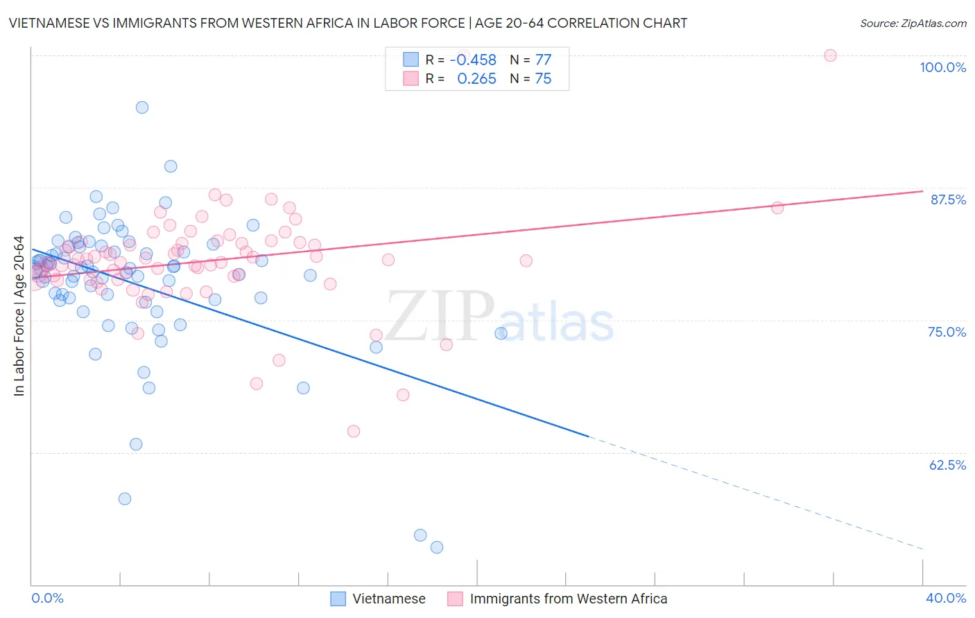 Vietnamese vs Immigrants from Western Africa In Labor Force | Age 20-64