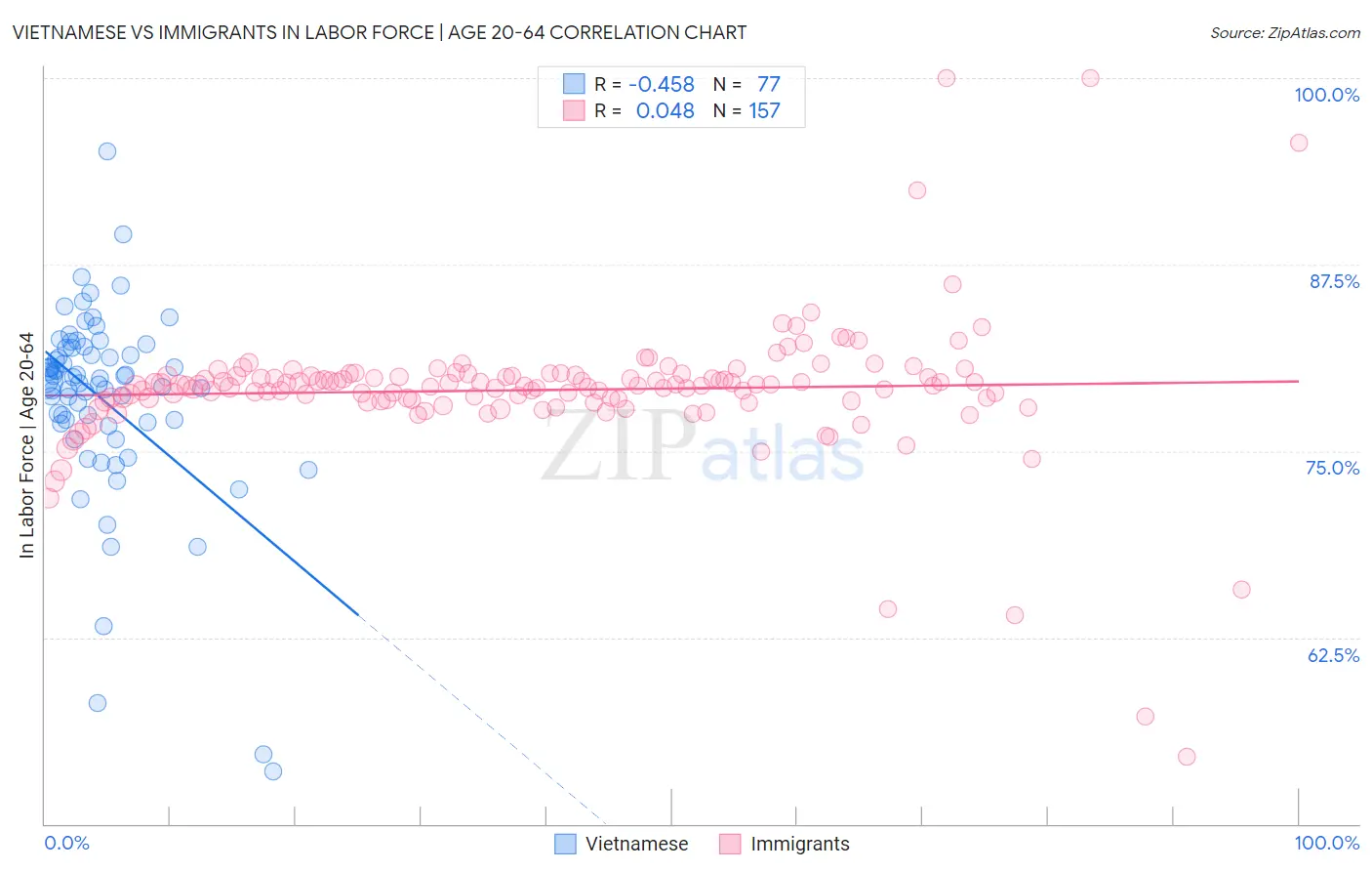 Vietnamese vs Immigrants In Labor Force | Age 20-64