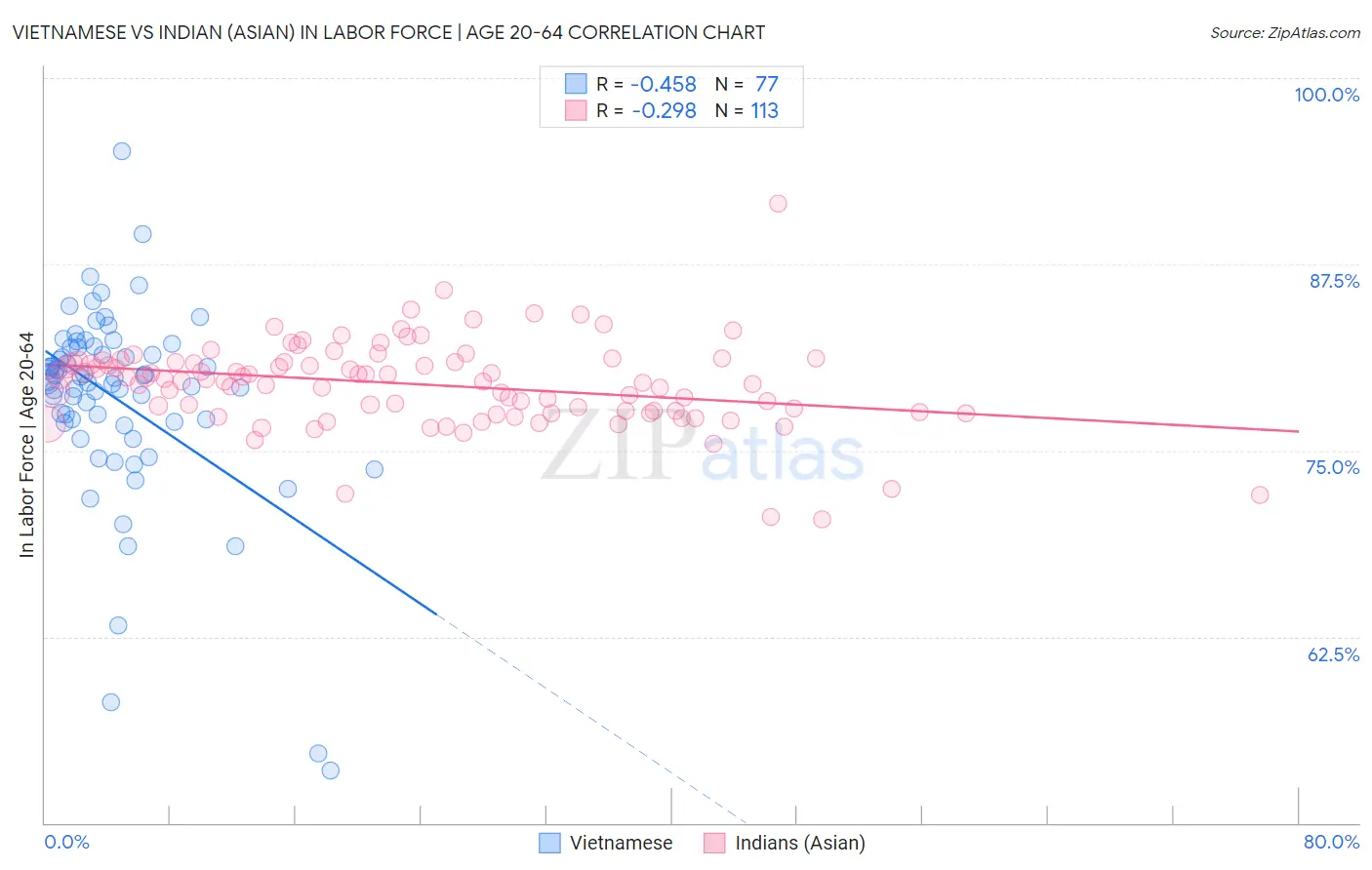 Vietnamese vs Indian (Asian) In Labor Force | Age 20-64