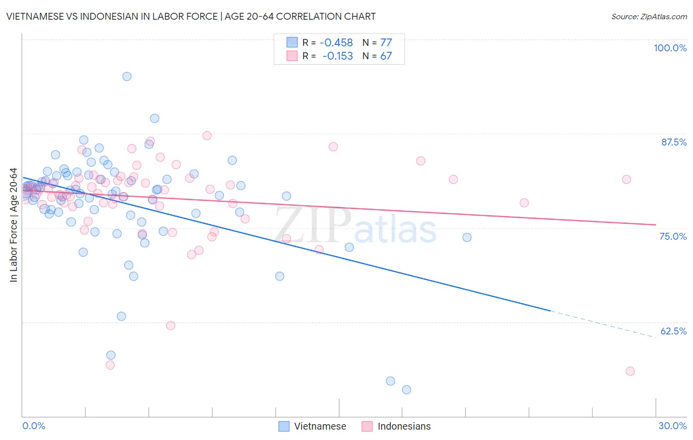 Vietnamese vs Indonesian In Labor Force | Age 20-64