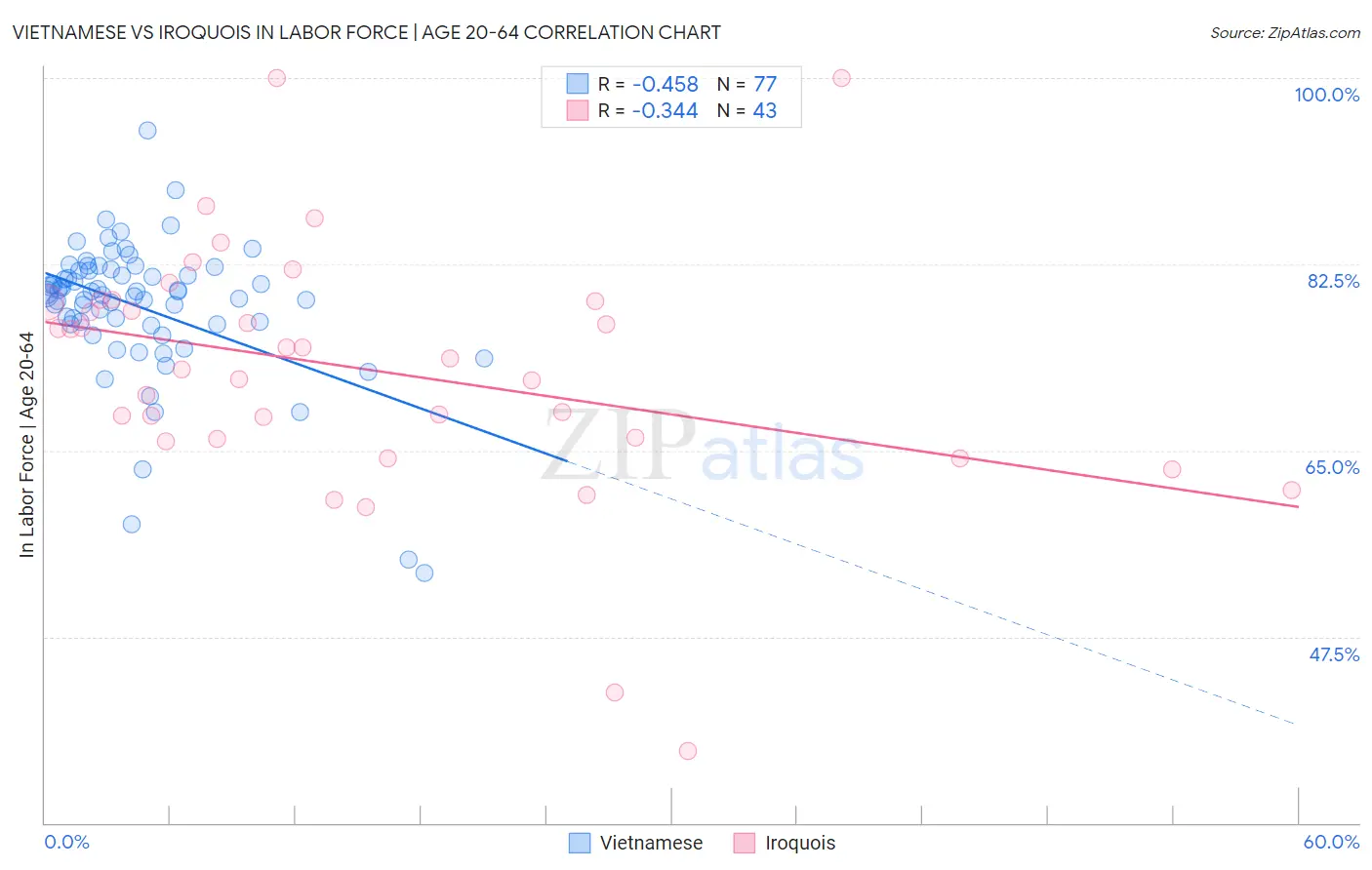 Vietnamese vs Iroquois In Labor Force | Age 20-64