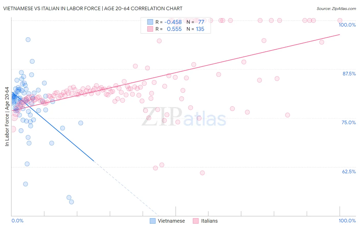 Vietnamese vs Italian In Labor Force | Age 20-64