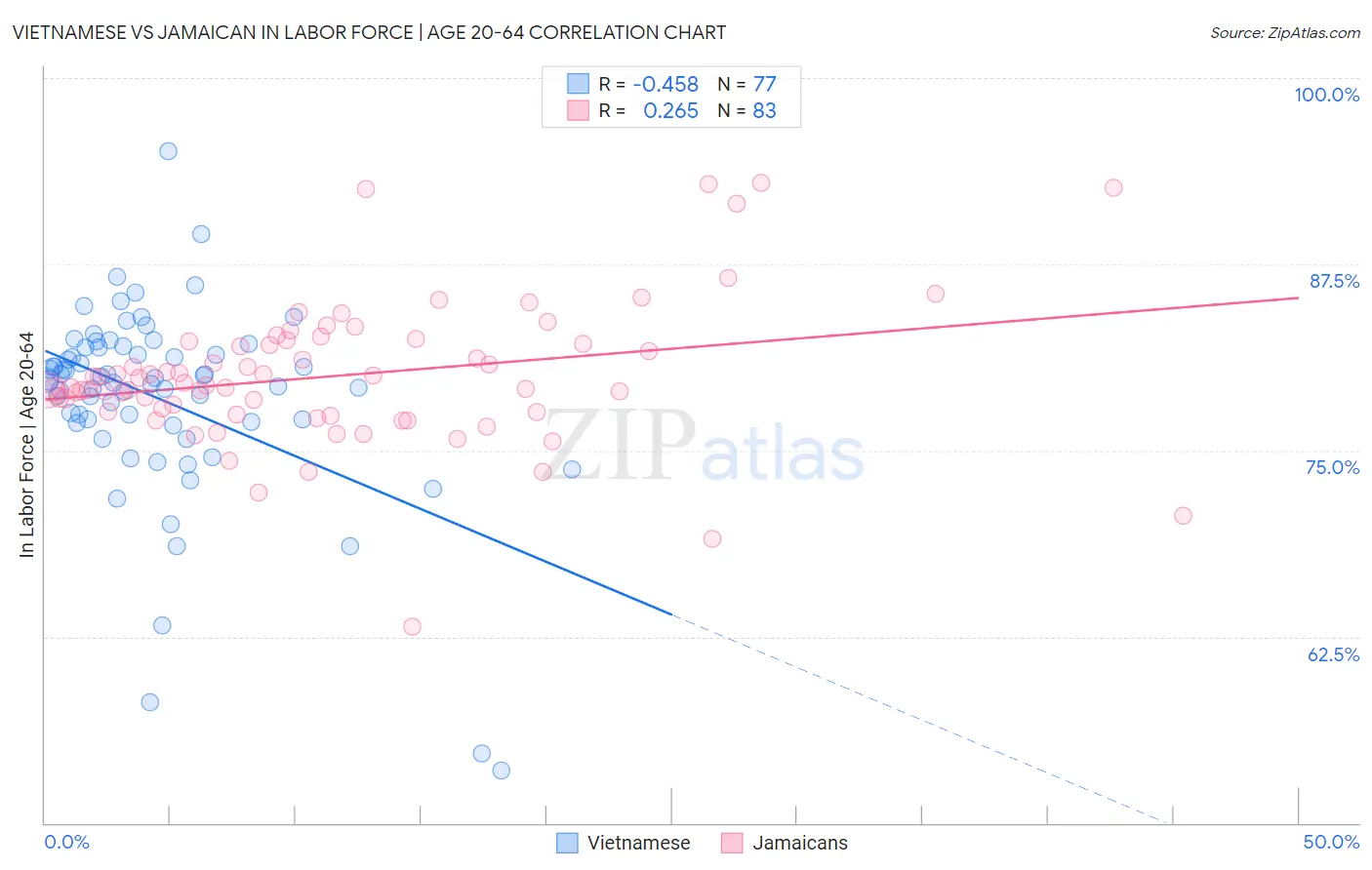 Vietnamese vs Jamaican In Labor Force | Age 20-64