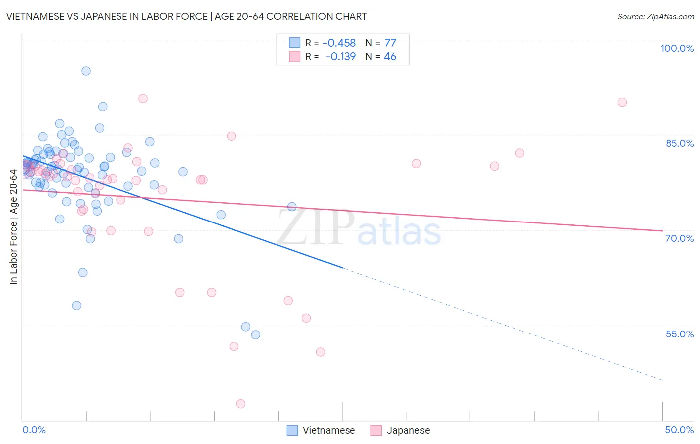 Vietnamese vs Japanese In Labor Force | Age 20-64