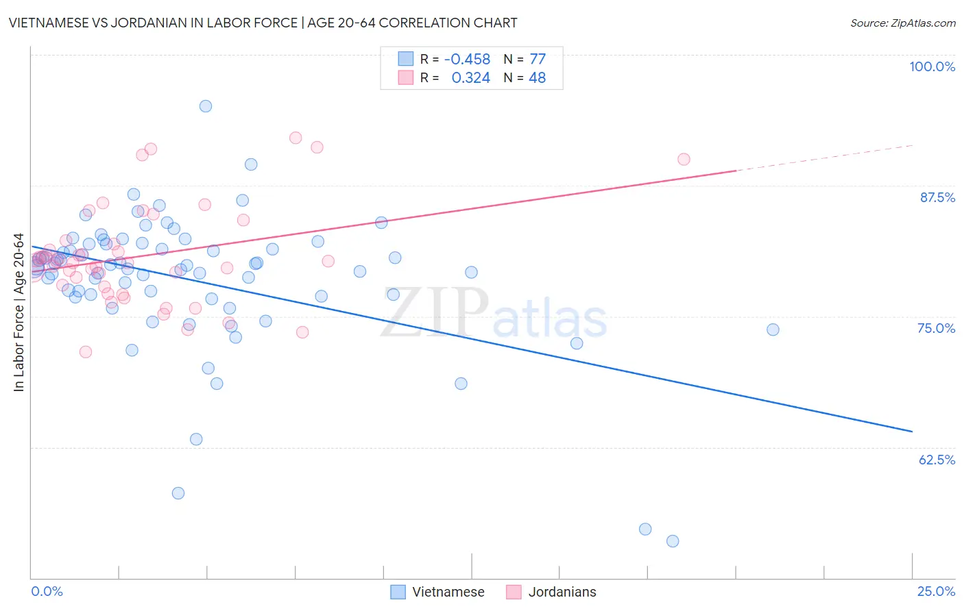 Vietnamese vs Jordanian In Labor Force | Age 20-64