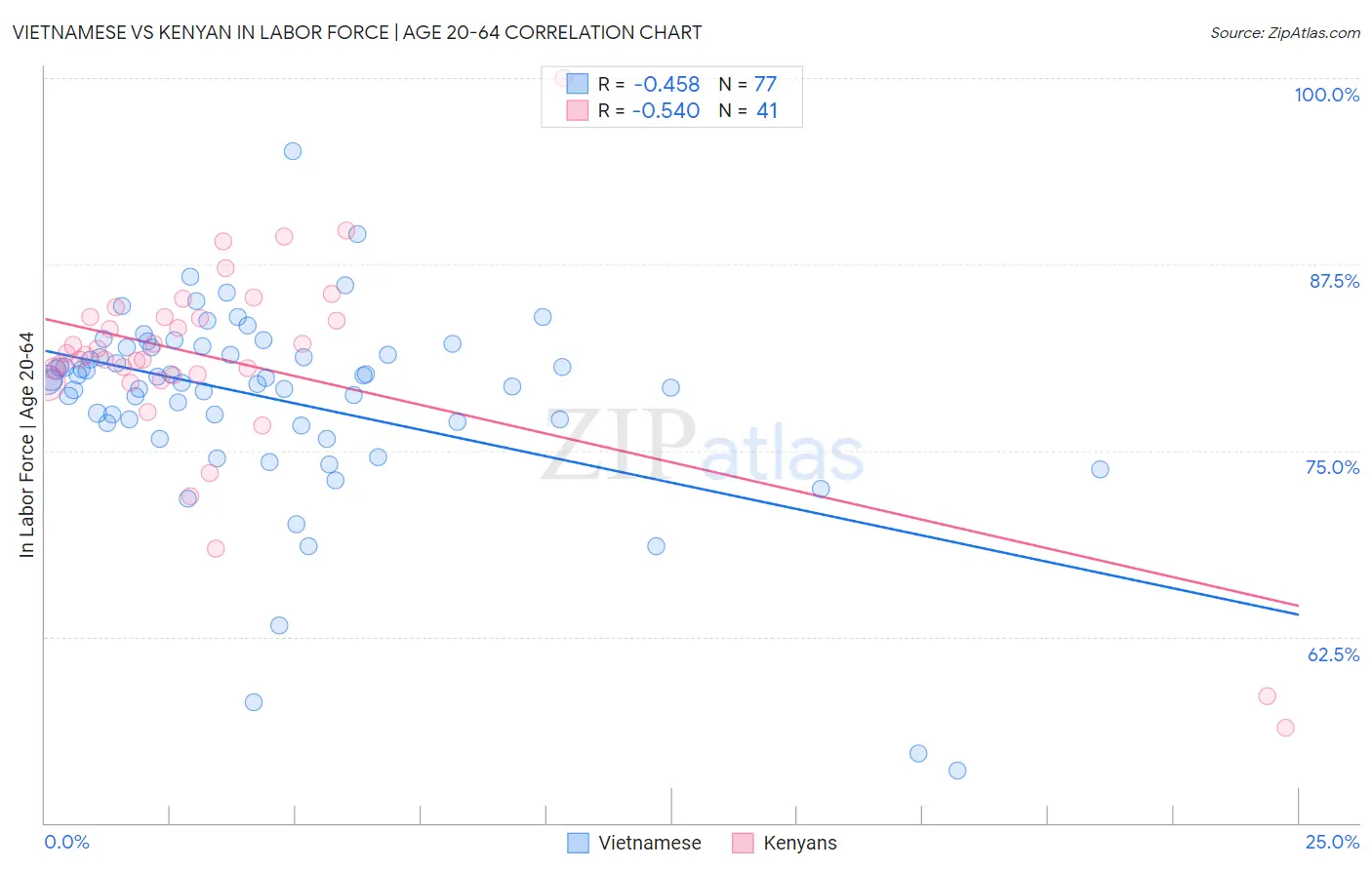 Vietnamese vs Kenyan In Labor Force | Age 20-64