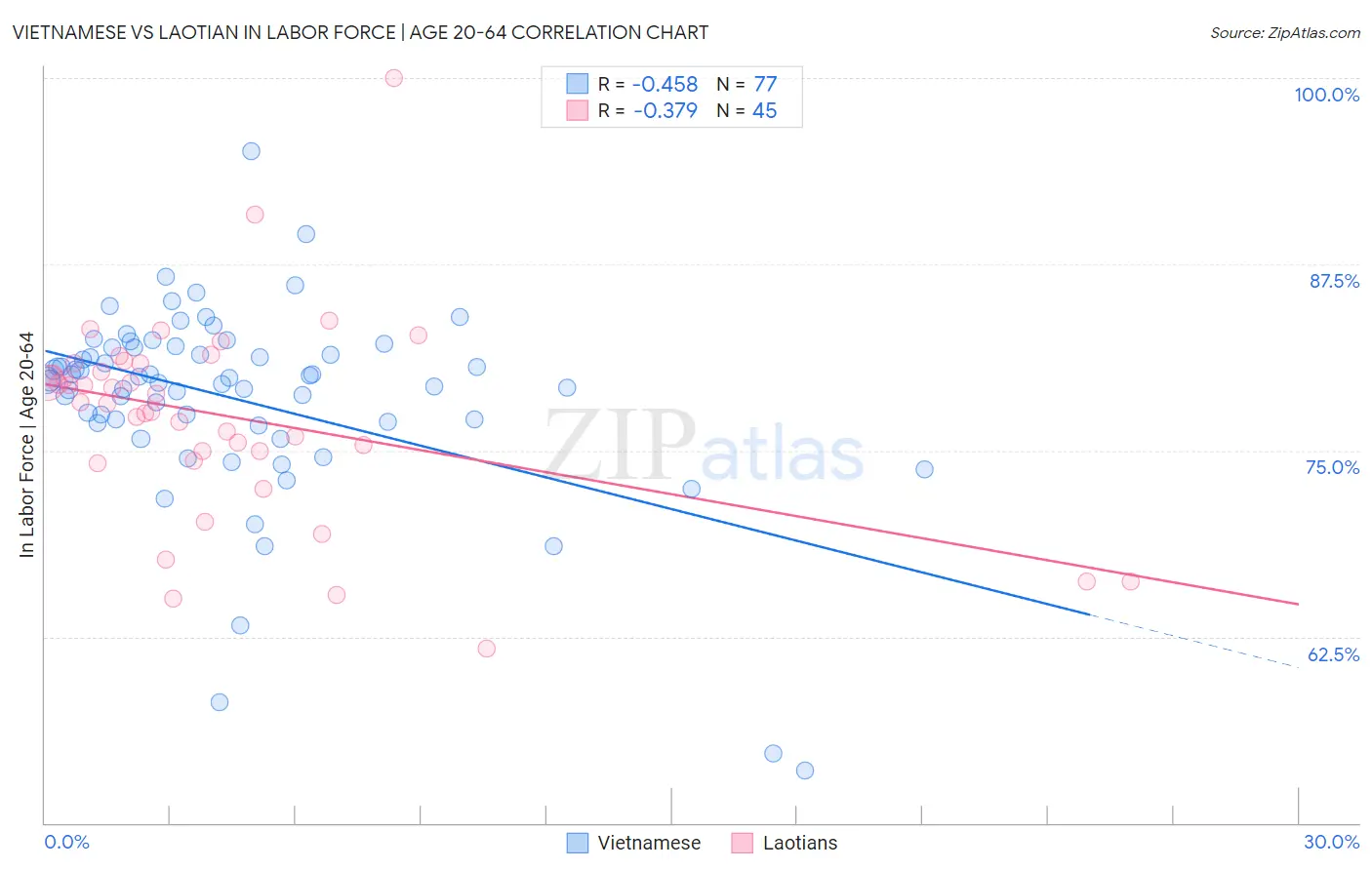 Vietnamese vs Laotian In Labor Force | Age 20-64