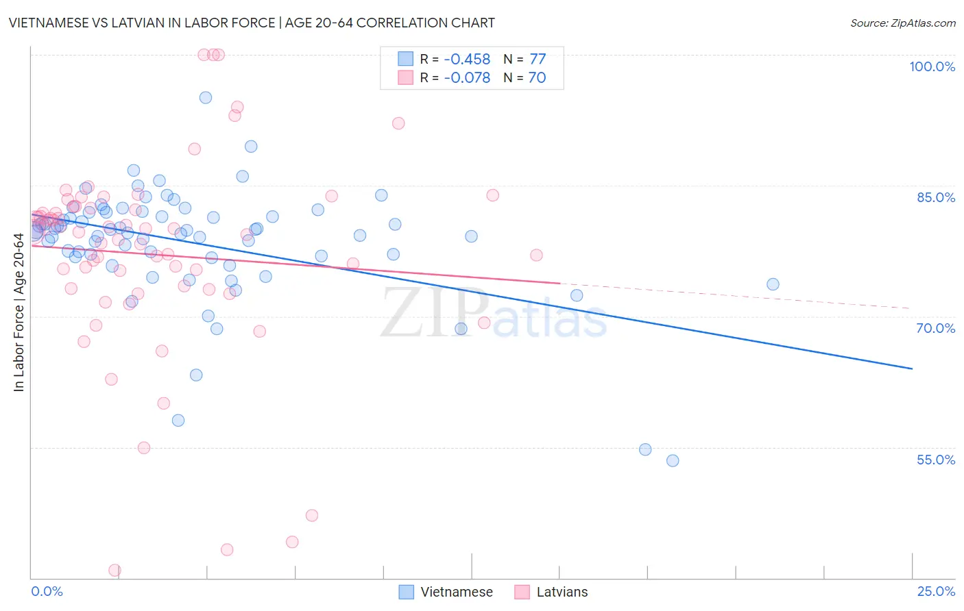 Vietnamese vs Latvian In Labor Force | Age 20-64