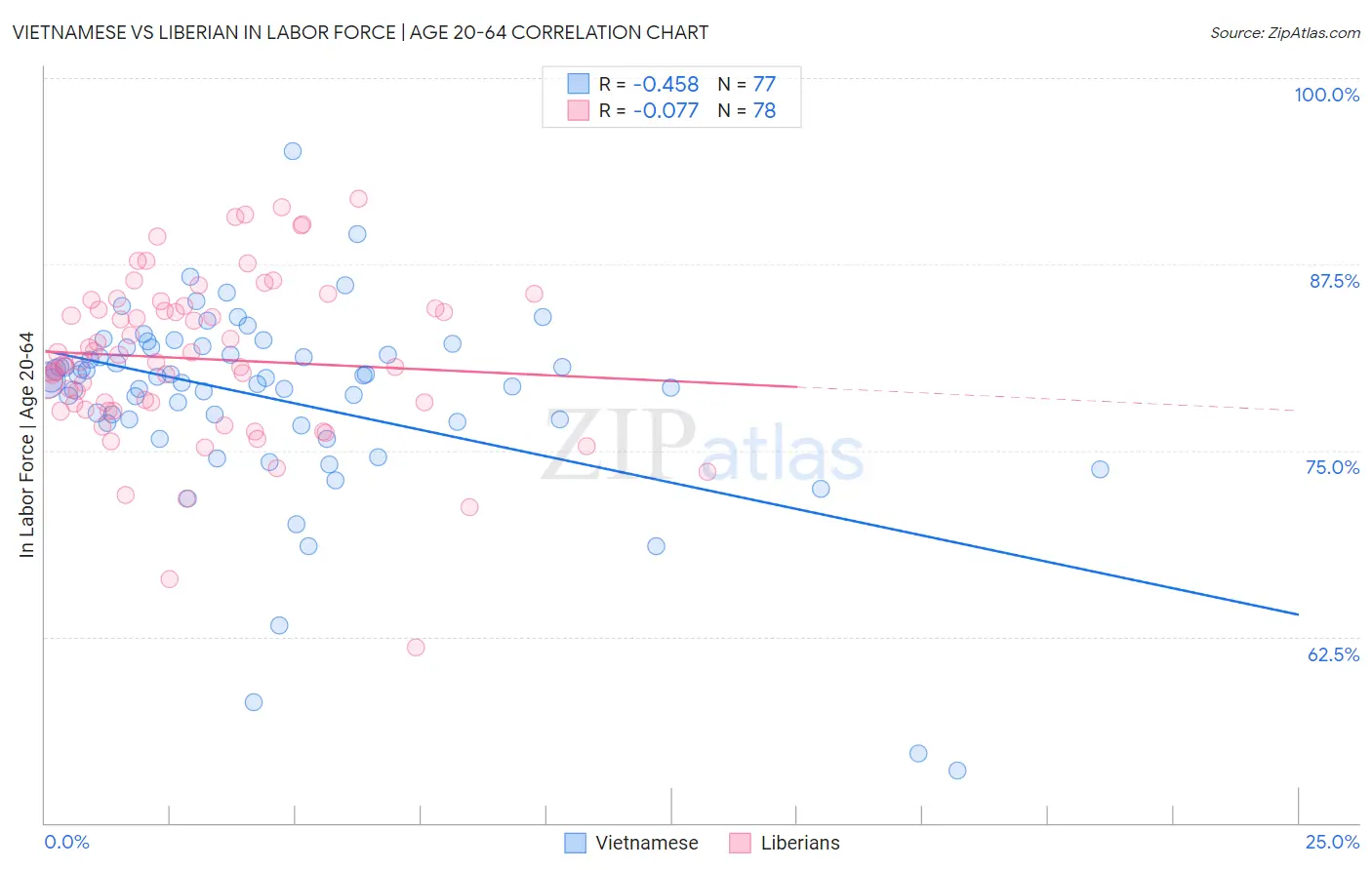 Vietnamese vs Liberian In Labor Force | Age 20-64