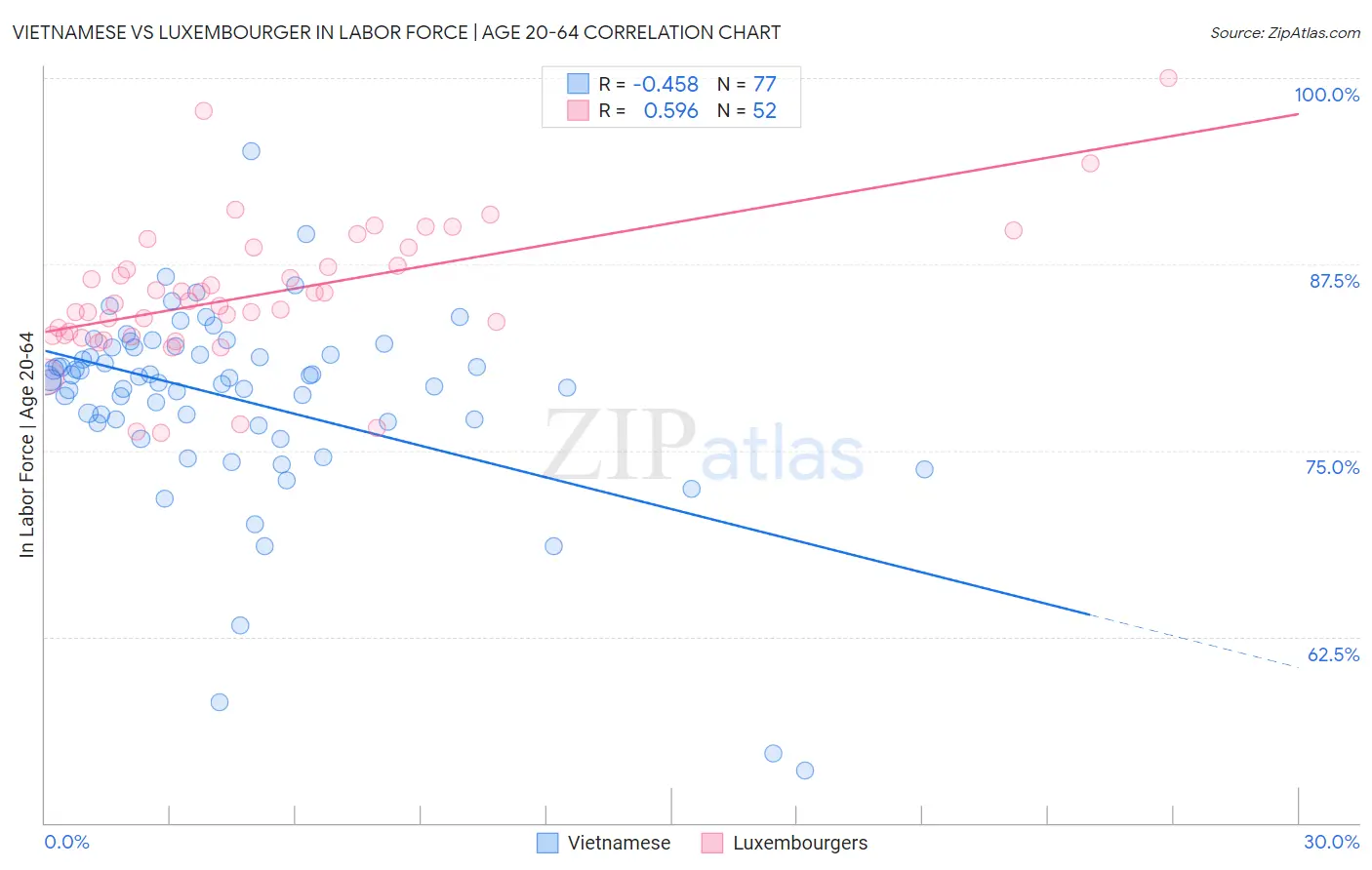 Vietnamese vs Luxembourger In Labor Force | Age 20-64