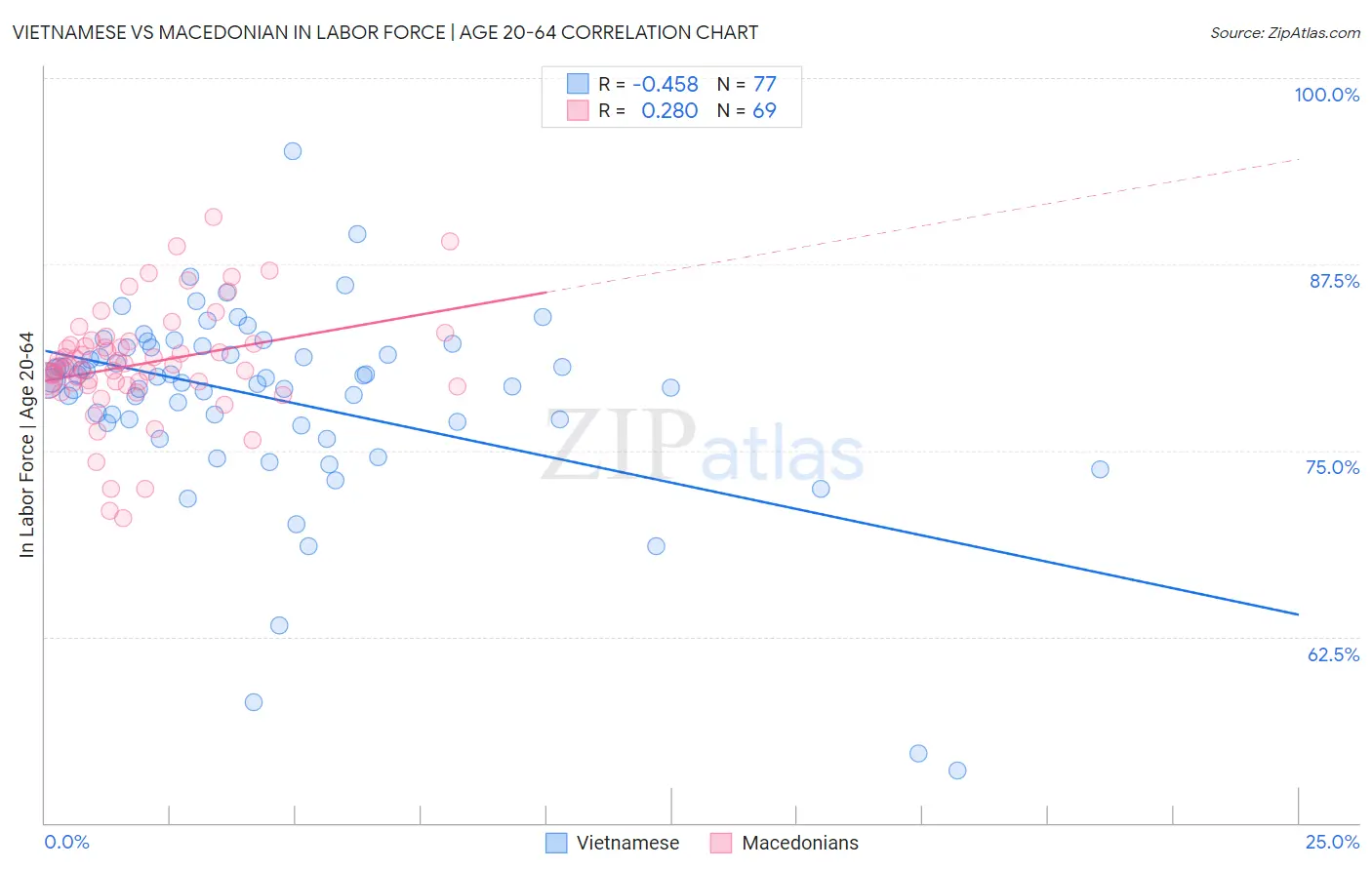 Vietnamese vs Macedonian In Labor Force | Age 20-64