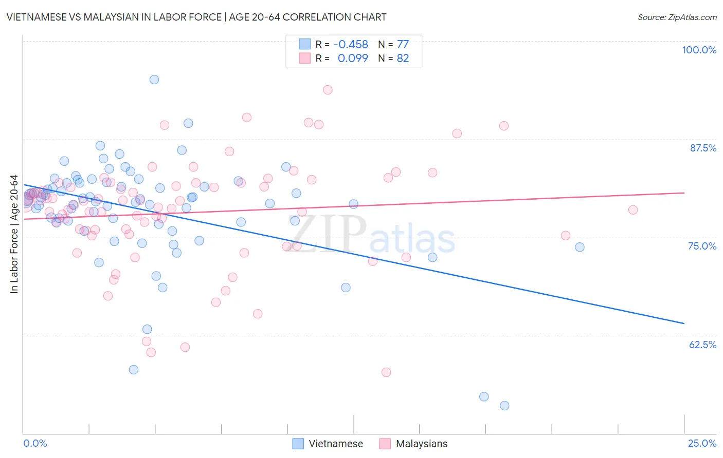 Vietnamese vs Malaysian In Labor Force | Age 20-64