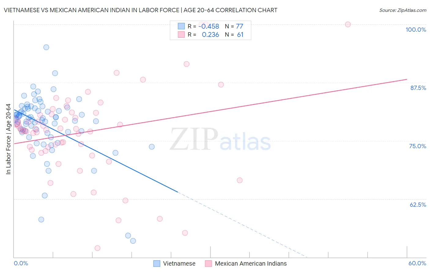 Vietnamese vs Mexican American Indian In Labor Force | Age 20-64