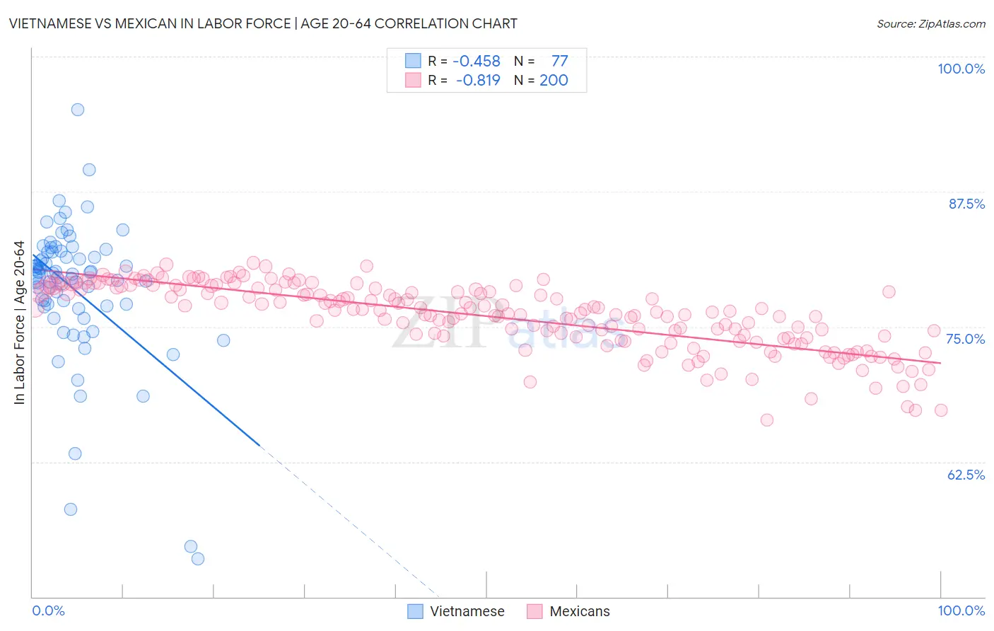 Vietnamese vs Mexican In Labor Force | Age 20-64