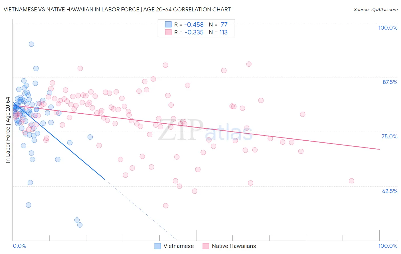 Vietnamese vs Native Hawaiian In Labor Force | Age 20-64