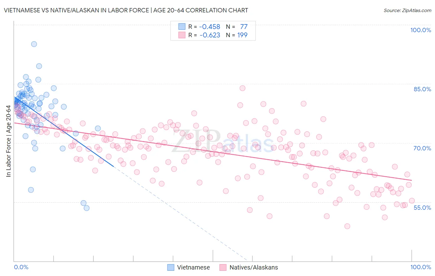 Vietnamese vs Native/Alaskan In Labor Force | Age 20-64