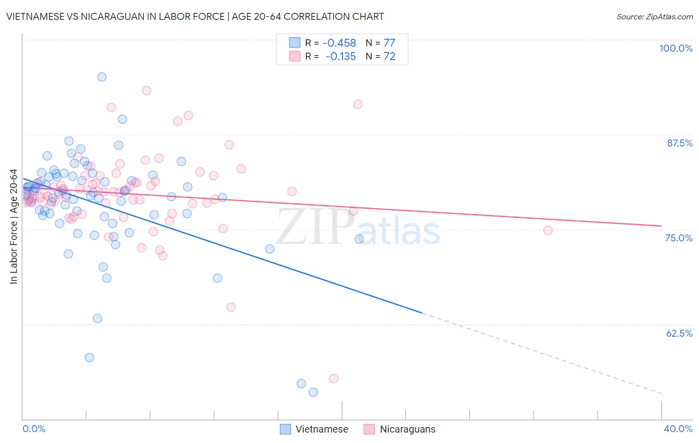 Vietnamese vs Nicaraguan In Labor Force | Age 20-64
