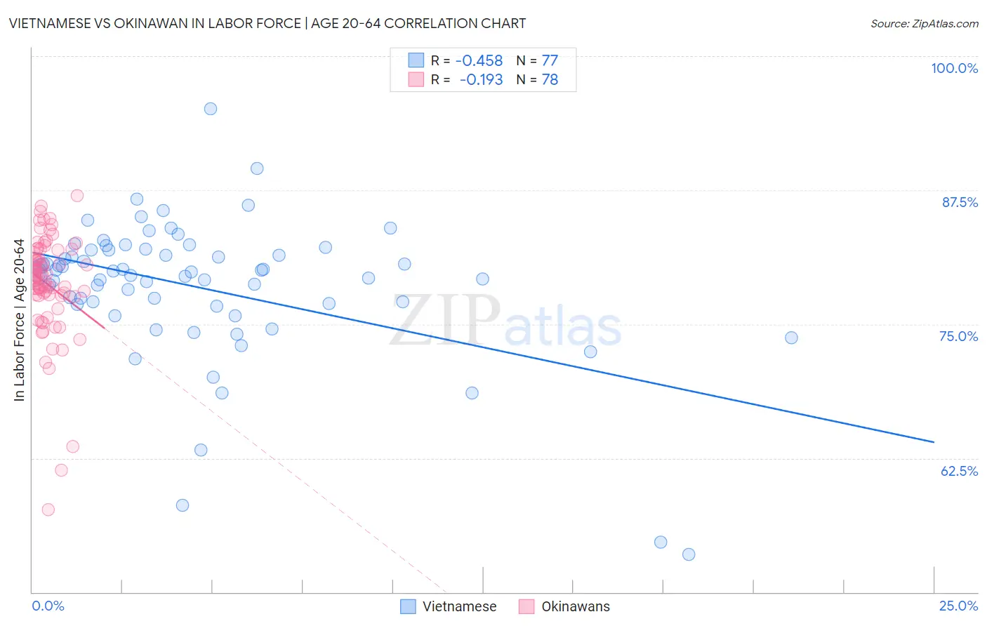 Vietnamese vs Okinawan In Labor Force | Age 20-64
