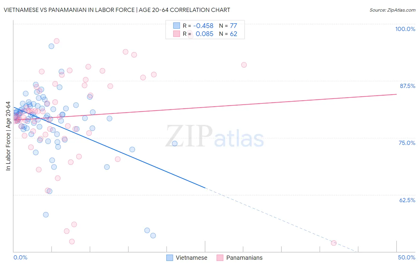 Vietnamese vs Panamanian In Labor Force | Age 20-64
