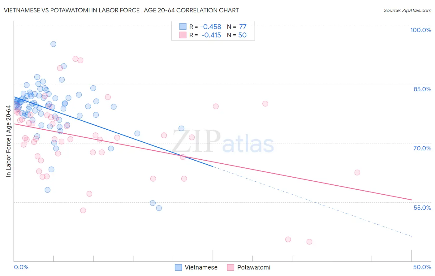 Vietnamese vs Potawatomi In Labor Force | Age 20-64