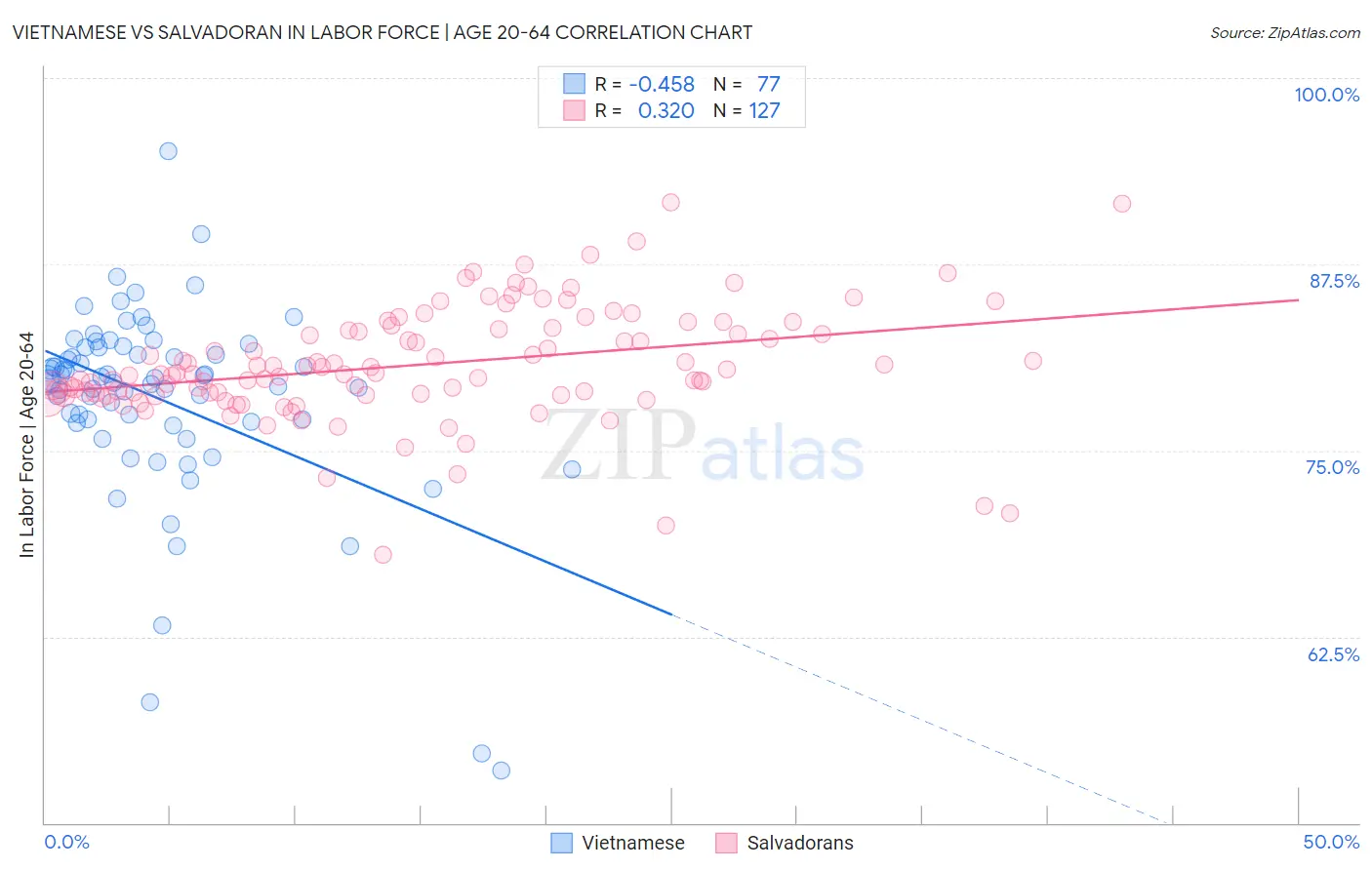 Vietnamese vs Salvadoran In Labor Force | Age 20-64