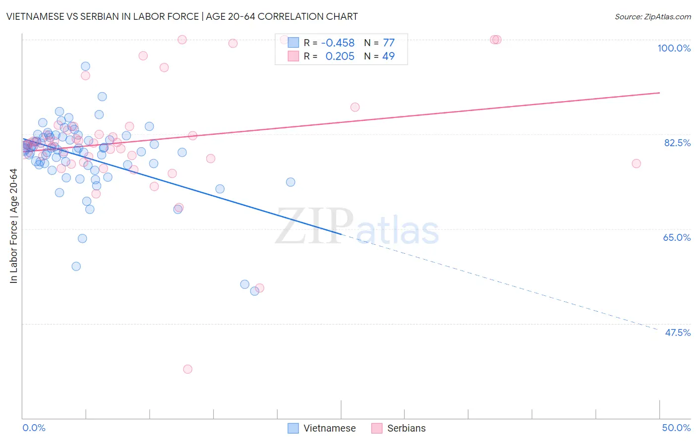 Vietnamese vs Serbian In Labor Force | Age 20-64