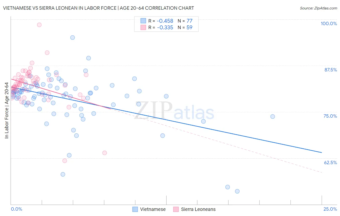 Vietnamese vs Sierra Leonean In Labor Force | Age 20-64