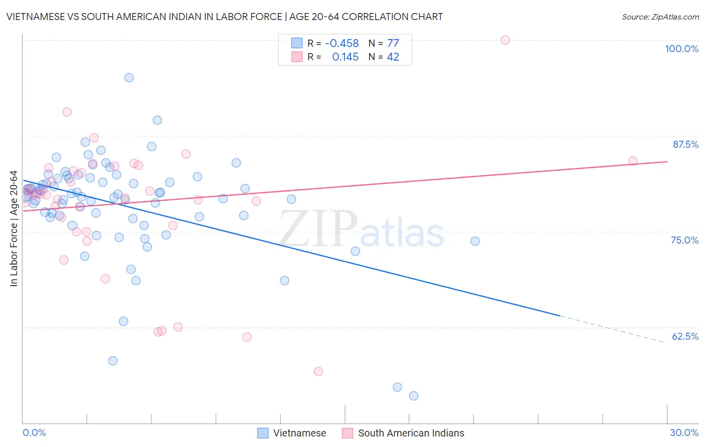 Vietnamese vs South American Indian In Labor Force | Age 20-64