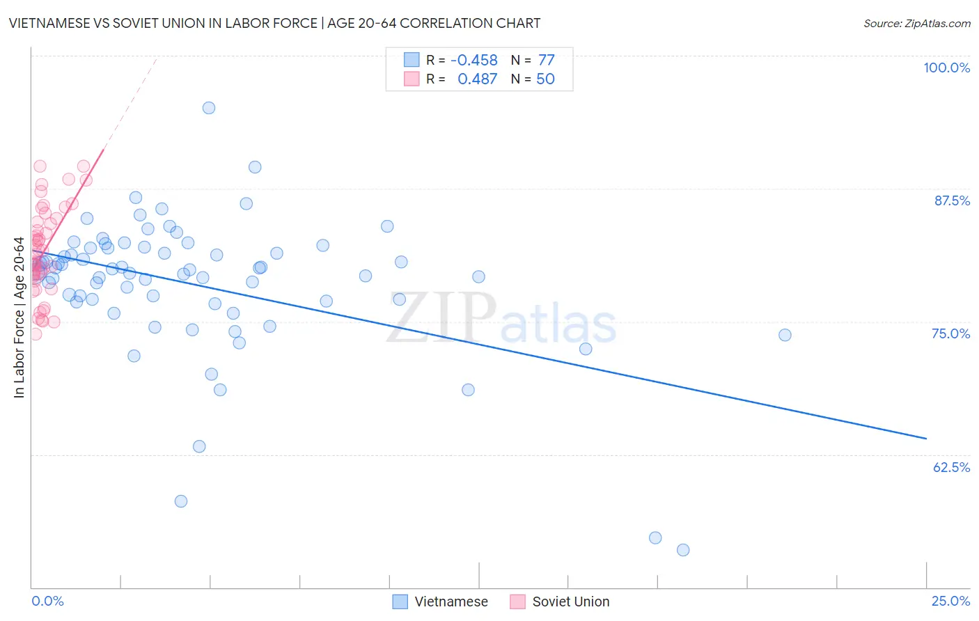 Vietnamese vs Soviet Union In Labor Force | Age 20-64