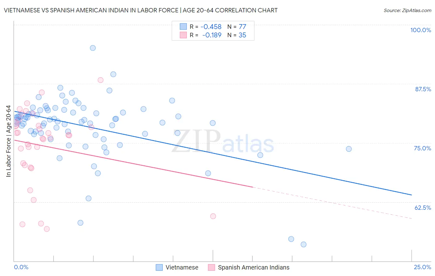 Vietnamese vs Spanish American Indian In Labor Force | Age 20-64