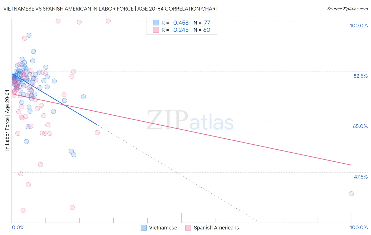 Vietnamese vs Spanish American In Labor Force | Age 20-64